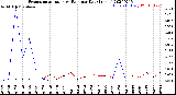 Milwaukee Weather Evapotranspiration<br>vs Rain per Day<br>(Inches)