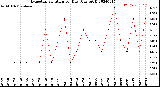 Milwaukee Weather Evapotranspiration<br>per Day (Ozs sq/ft)