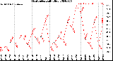 Milwaukee Weather Heat Index<br>Daily High