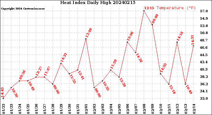 Milwaukee Weather Heat Index<br>Daily High