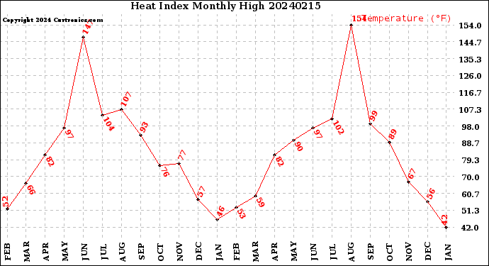 Milwaukee Weather Heat Index<br>Monthly High