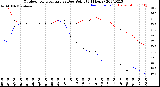 Milwaukee Weather Outdoor Temperature<br>vs Dew Point<br>(24 Hours)