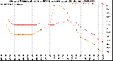 Milwaukee Weather Outdoor Temperature<br>vs THSW Index<br>per Hour<br>(24 Hours)