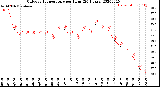 Milwaukee Weather Outdoor Temperature<br>per Hour<br>(24 Hours)