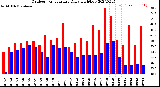 Milwaukee Weather Outdoor Temperature<br>Daily High/Low