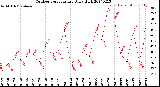 Milwaukee Weather Outdoor Temperature<br>Daily High