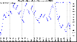 Milwaukee Weather Outdoor Temperature<br>Daily Low