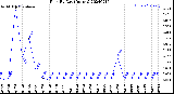 Milwaukee Weather Rain<br>By Day<br>(Inches)