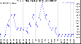 Milwaukee Weather Rain<br>per Hour<br>(Inches)<br>(24 Hours)