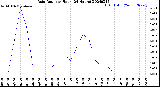 Milwaukee Weather Rain Rate<br>per Hour<br>(24 Hours)