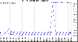 Milwaukee Weather Rain Rate<br>Daily High