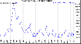 Milwaukee Weather Rain Rate<br>Monthly High