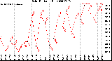 Milwaukee Weather Solar Radiation<br>Daily