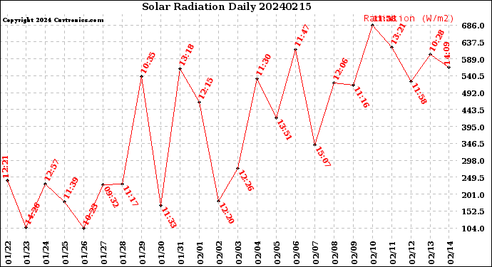 Milwaukee Weather Solar Radiation<br>Daily