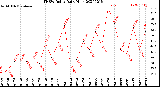 Milwaukee Weather THSW Index<br>Daily High