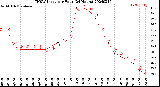 Milwaukee Weather THSW Index<br>per Hour<br>(24 Hours)