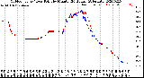 Milwaukee Weather Outdoor Temp / Dew Point<br>by Minute<br>(24 Hours) (Alternate)