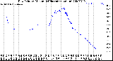 Milwaukee Weather Dew Point<br>by Minute<br>(24 Hours) (Alternate)