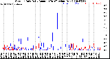 Milwaukee Weather Outdoor Rain<br>Daily Amount<br>(Past/Previous Year)