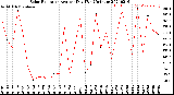 Milwaukee Weather Solar Radiation<br>Avg per Day W/m2/minute