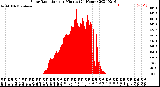 Milwaukee Weather Solar Radiation<br>per Minute<br>(24 Hours)