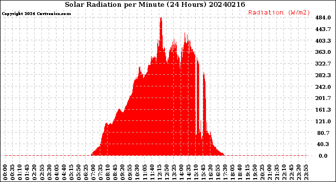 Milwaukee Weather Solar Radiation<br>per Minute<br>(24 Hours)