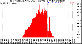 Milwaukee Weather Solar Radiation<br>& Day Average<br>per Minute<br>(Today)