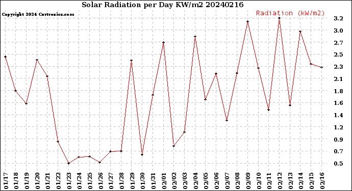 Milwaukee Weather Solar Radiation<br>per Day KW/m2