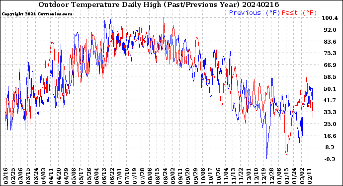 Milwaukee Weather Outdoor Temperature<br>Daily High<br>(Past/Previous Year)