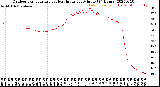 Milwaukee Weather Outdoor Temperature<br>vs Heat Index<br>per Minute<br>(24 Hours)