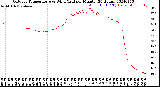 Milwaukee Weather Outdoor Temperature<br>vs Wind Chill<br>per Minute<br>(24 Hours)