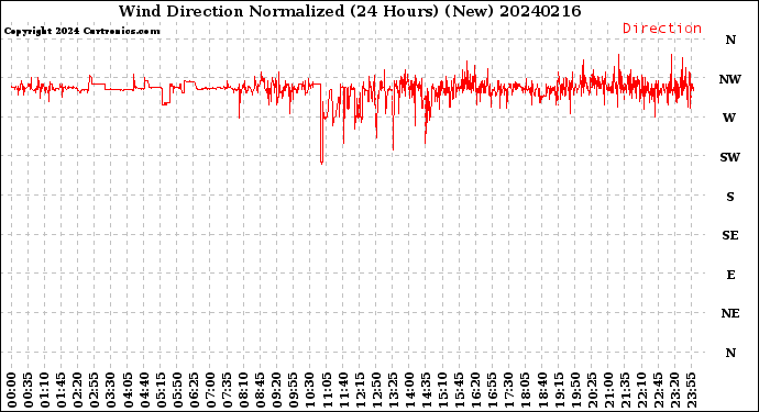 Milwaukee Weather Wind Direction<br>Normalized<br>(24 Hours) (New)