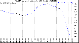 Milwaukee Weather Wind Chill<br>Hourly Average<br>(24 Hours)