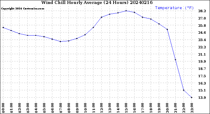 Milwaukee Weather Wind Chill<br>Hourly Average<br>(24 Hours)