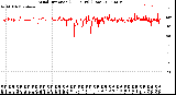 Milwaukee Weather Wind Direction<br>(24 Hours) (Raw)