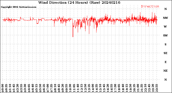 Milwaukee Weather Wind Direction<br>(24 Hours) (Raw)