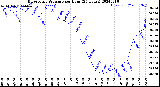 Milwaukee Weather Barometric Pressure<br>per Hour<br>(24 Hours)