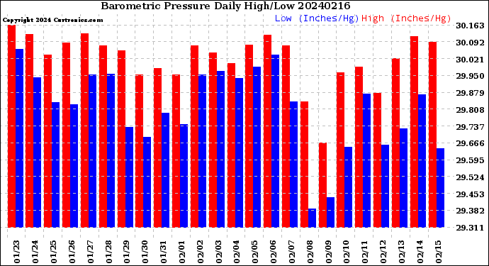 Milwaukee Weather Barometric Pressure<br>Daily High/Low