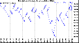 Milwaukee Weather Barometric Pressure<br>Daily High