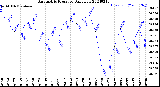 Milwaukee Weather Barometric Pressure<br>Daily Low