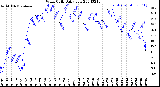 Milwaukee Weather Wind Chill<br>Daily Low