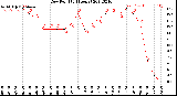 Milwaukee Weather Dew Point<br>(24 Hours)