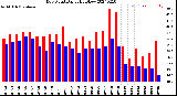 Milwaukee Weather Dew Point<br>Daily High/Low