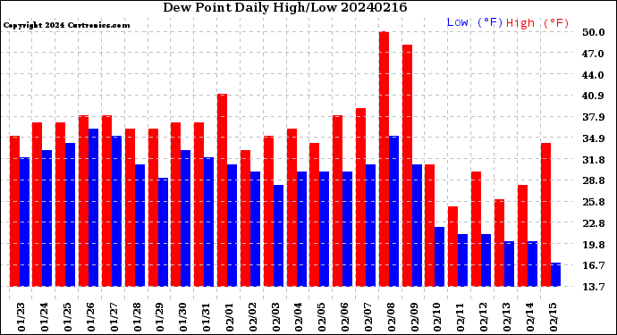 Milwaukee Weather Dew Point<br>Daily High/Low