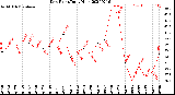 Milwaukee Weather Dew Point<br>Daily High