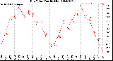 Milwaukee Weather Dew Point<br>Monthly High