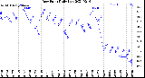 Milwaukee Weather Dew Point<br>Daily Low