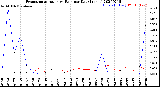 Milwaukee Weather Evapotranspiration<br>vs Rain per Day<br>(Inches)