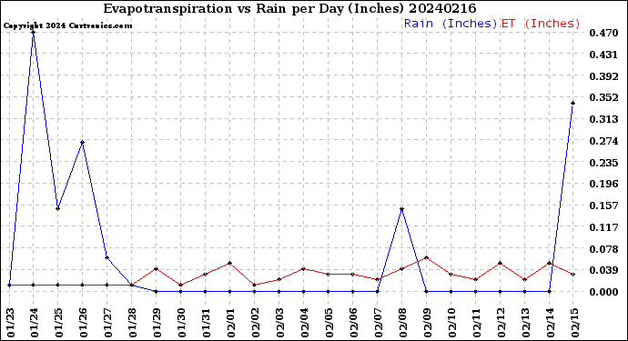 Milwaukee Weather Evapotranspiration<br>vs Rain per Day<br>(Inches)