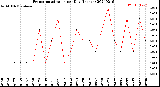 Milwaukee Weather Evapotranspiration<br>per Day (Inches)